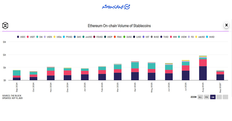 حجم استیبل کوین ها بر روی بلاکچین ها