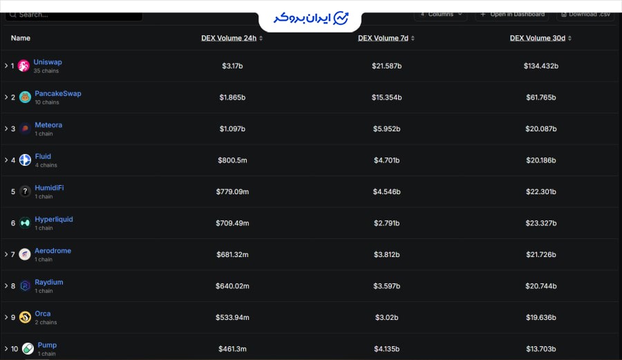 بهترین دکس ها از نظر حجم معاملات