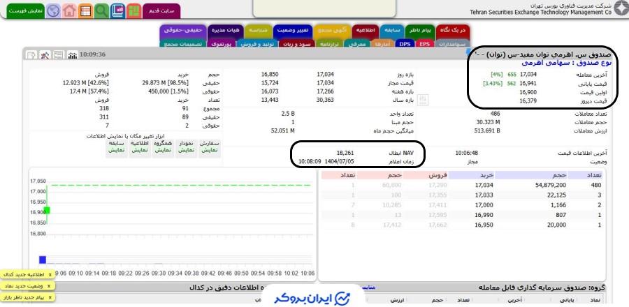 صندوق سهامی اهرمی توان در TSETMC