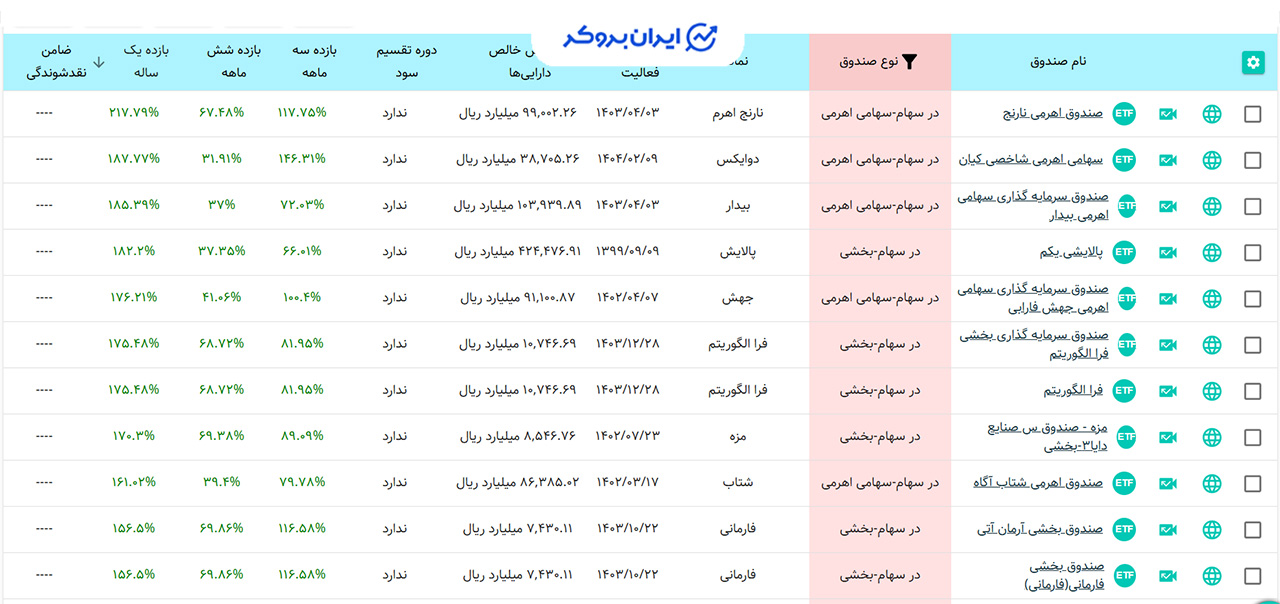 پرسودترین صندوق های سرمایه گذاری سهامی