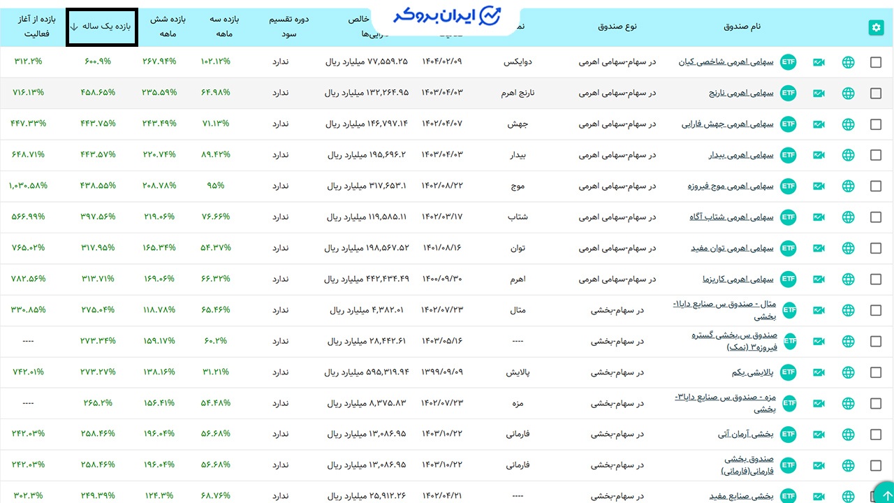 بیشترین بازدهی در صندوق های سرمایه گذاری