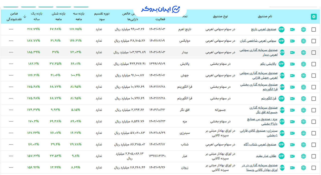 بیشترین بازدهی در صندوق های سرمایه گذاری