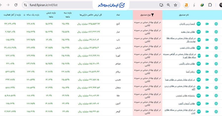  لیست بهترین صندوق‌های سرمایه گذاری بورس