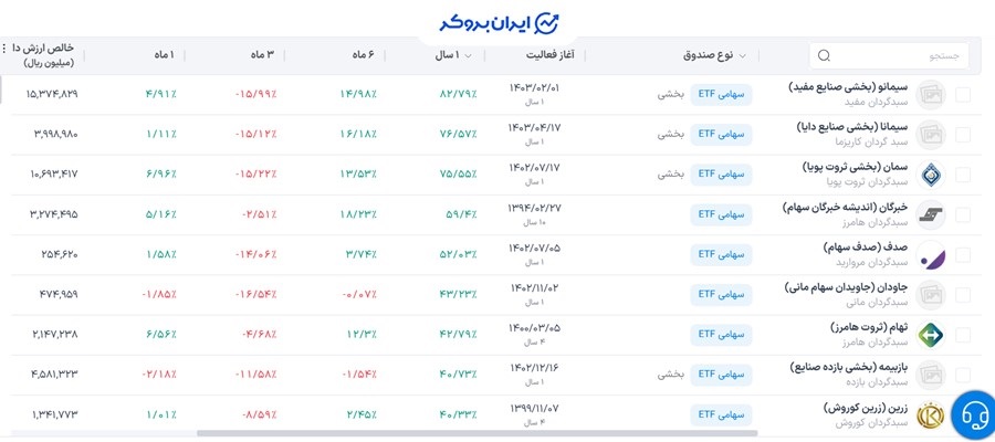 پرسودترین صندوق های سرمایه گذاری سهامی