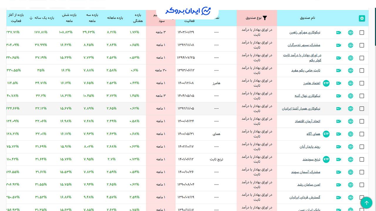 بهترین صندوق سرمایه گذاری با سود ماهانه
