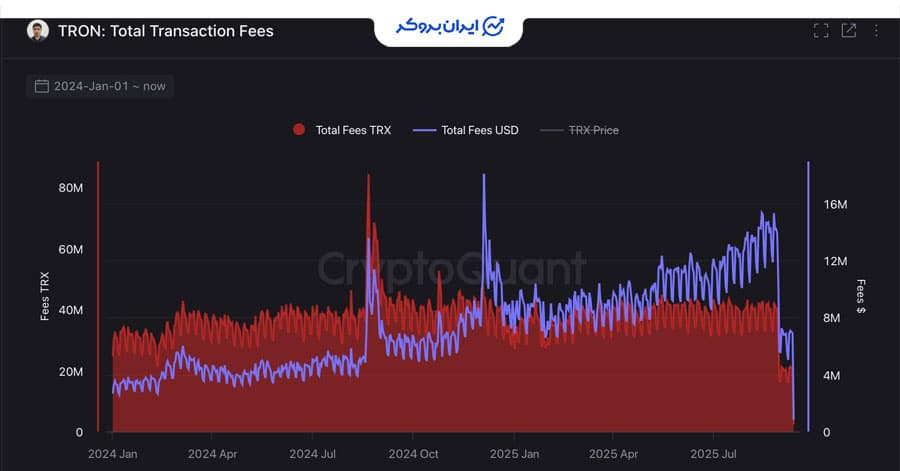 کارمزد تراکنش ترون