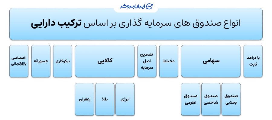 انواع صندوق‌های سرمایه‌گذاری در بورس ایران بر اساس ترکیب دارایی
