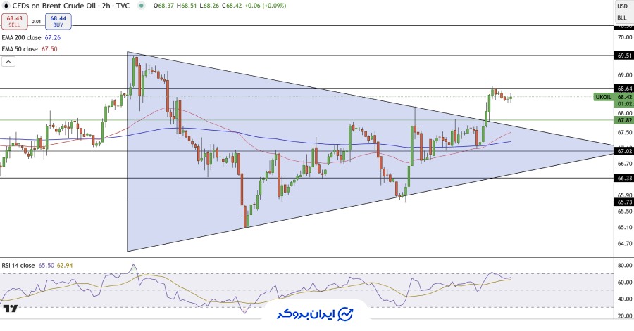 چارت ۲ ساعته نفت