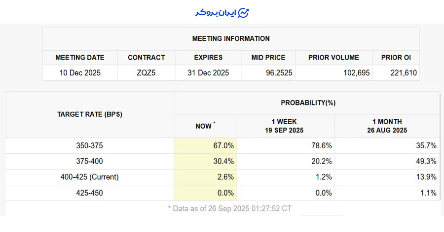 نرخ بهره فدرال رزرو