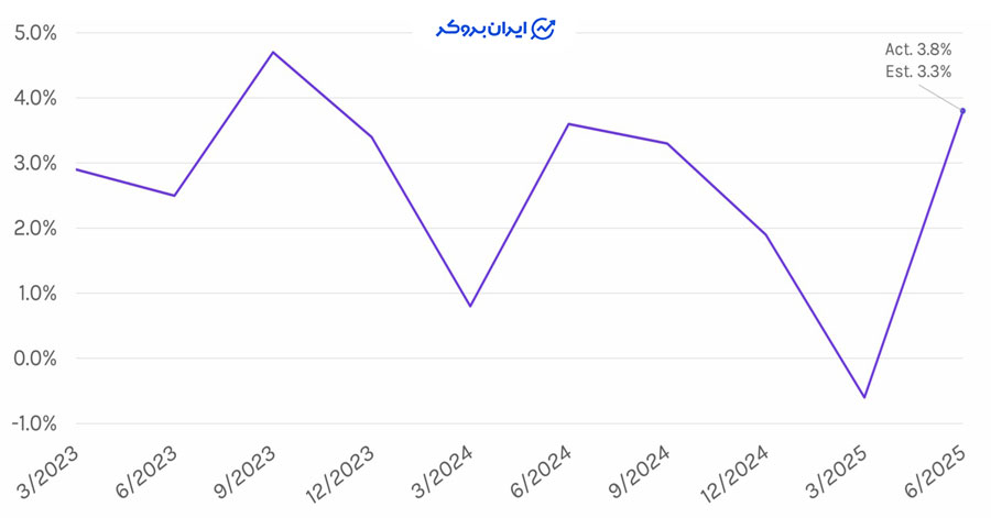 داده GDP آمریکا