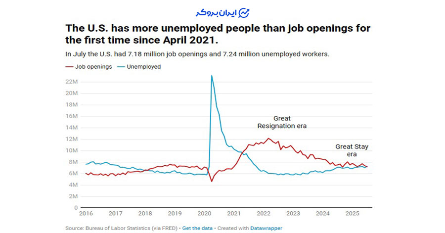 بازار کار آمریکا