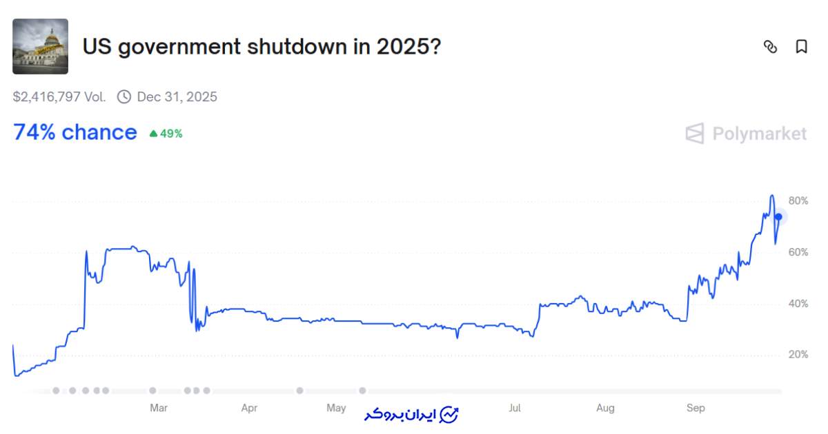 تعطیلی اکتبر دولت آمریکا