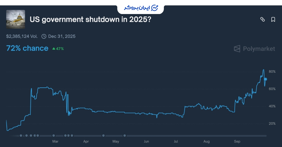 تاثیر تعطیلی احتمالی دولت آمریکا بر بازارها