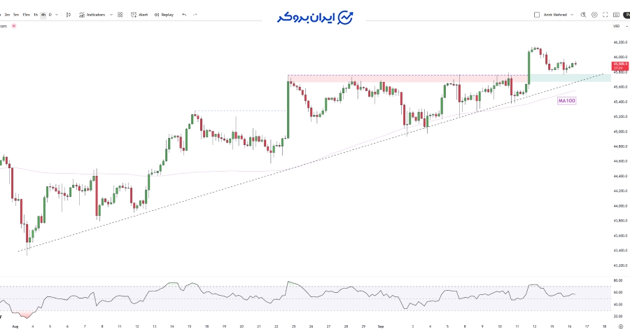 چارت ۴ ساعته داوجونز