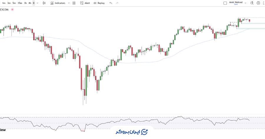 چارت شاخص داوجونز