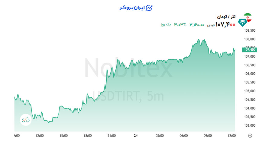 قیمت تتر به تومان