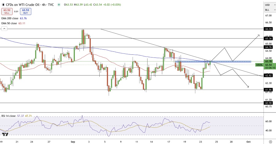 چارت نفت خام WTI