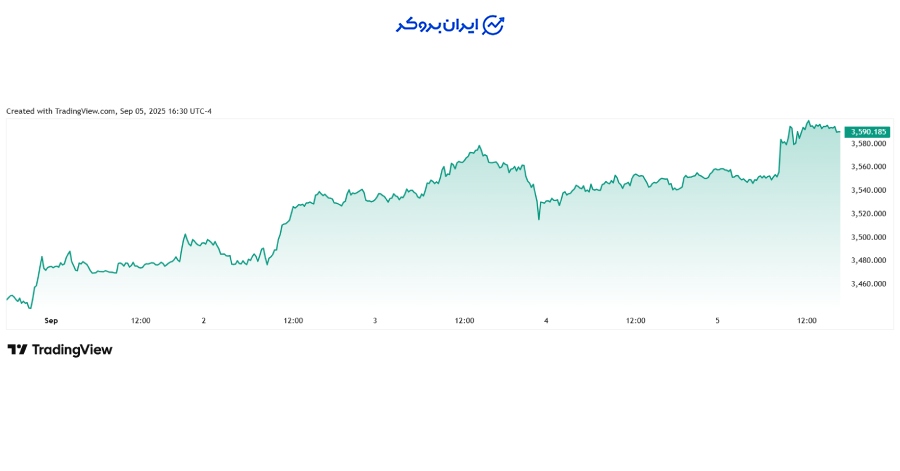 چارت هفتگی طلا