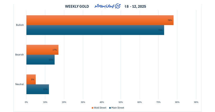 نتیجه نظرسنجی هفتگی کیتکو درباره طلا