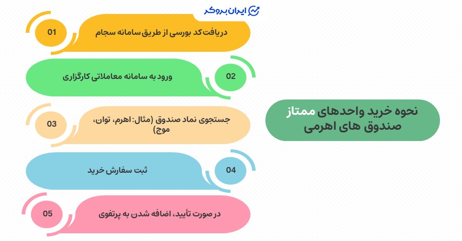 نحوه خرید واحدهای ممتاز صندوق های سهامی اهرمی