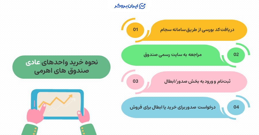 نحوه خرید واحدهای عادی صندوق های اهرمی