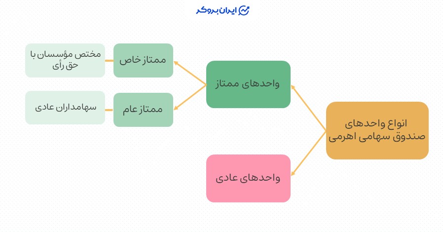 صندوق سهامی اهرمی چیست؟ و انواع واحدهای آن کدام است؟