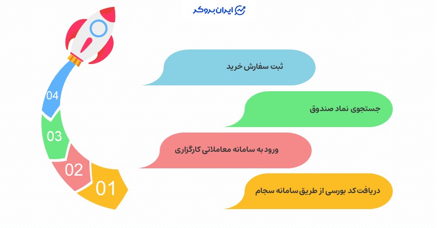 آموزش نحوه سرمایه گذاری در صندوق قابل معامله