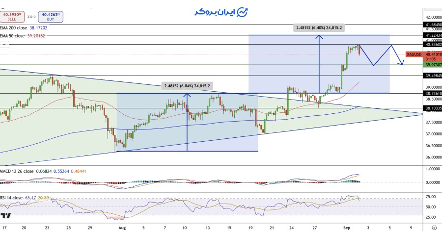 چارت روزانه نقره