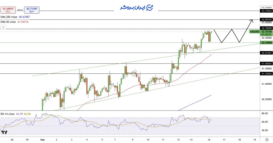 چارت دو ساعته نقره