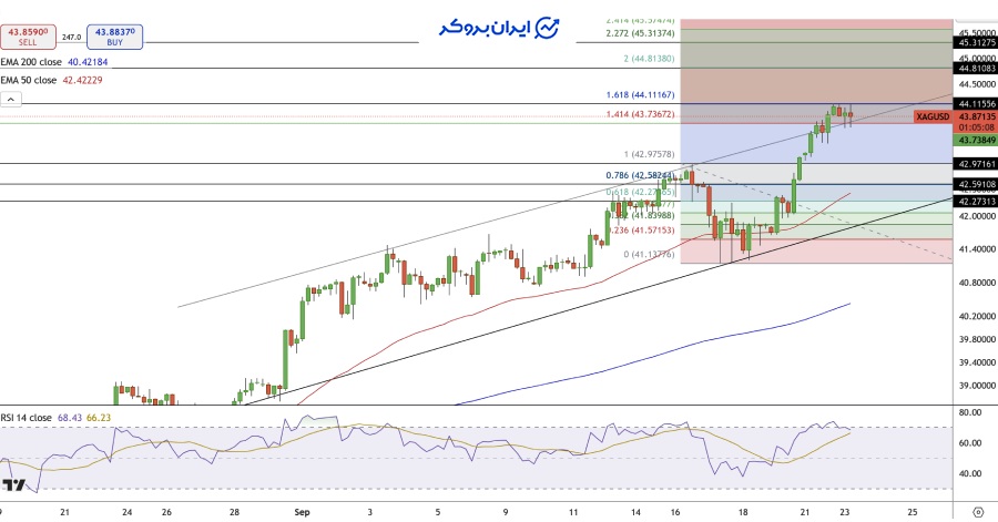 چارت ۴ ساعته نقره