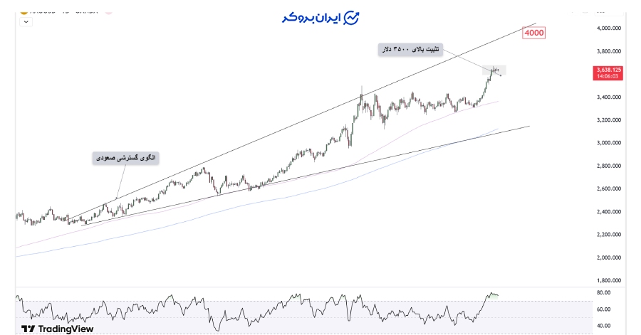 چارت روزانه طلا