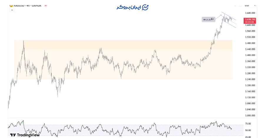چارت ۴ ساعته طلا
