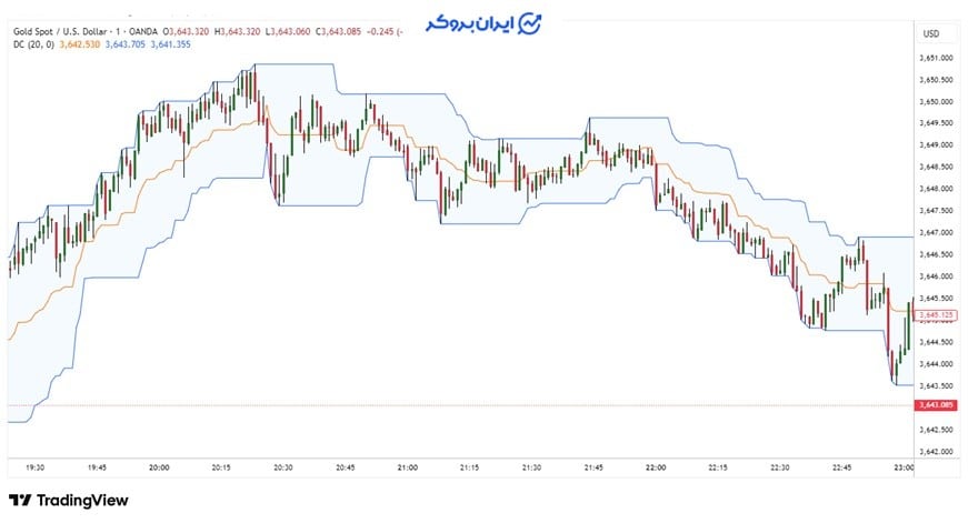 اندیکاتور dc