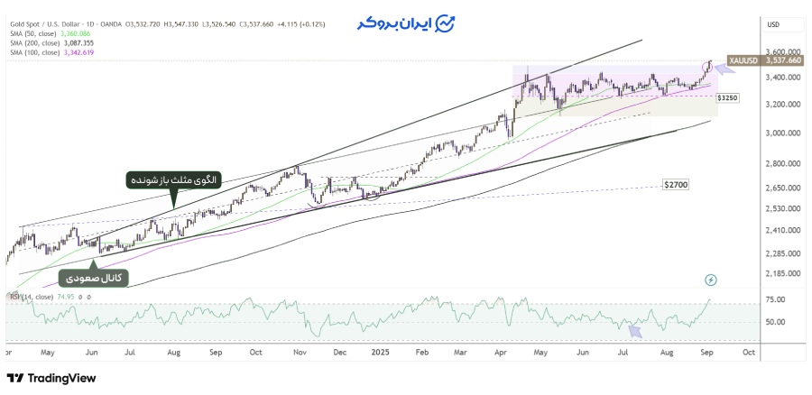 چارت روزانه طلا