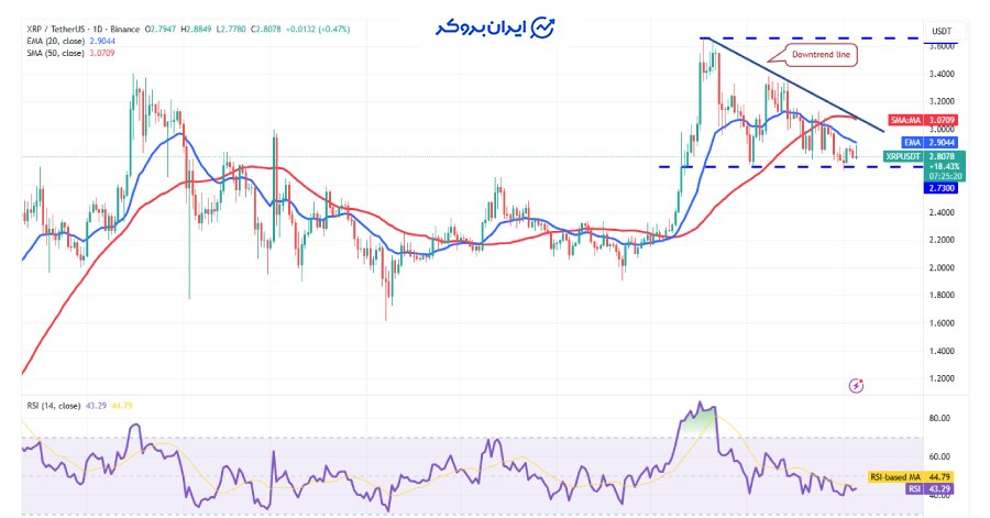 چارت روزانه ریپل