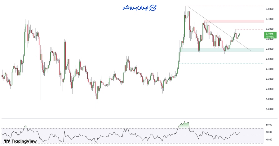 چارت روزانه ریپل