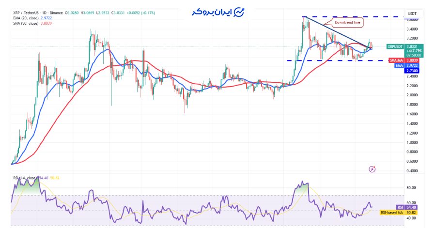 چارت روزانه ریپل