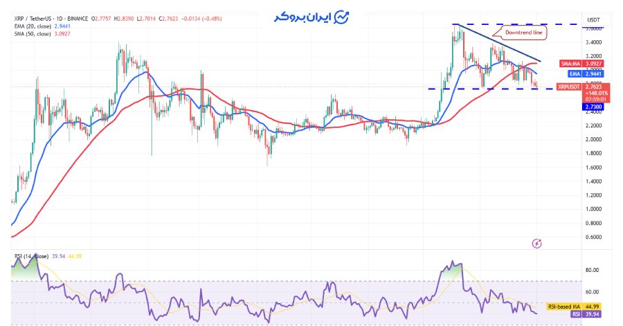 چارت روزانه ریپل