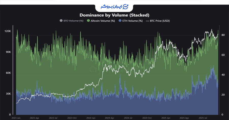 حجم معاملات فیوچرز آلت کوین ها