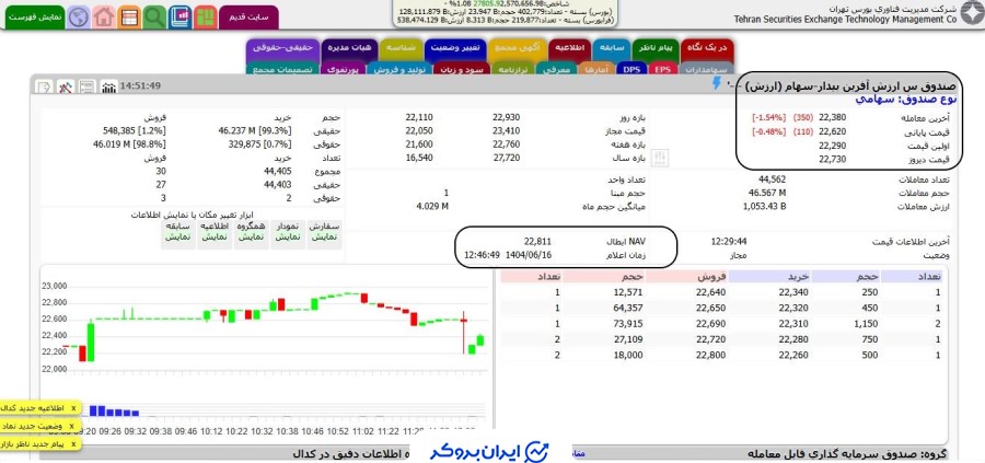 قیمت صندوق ارزش
