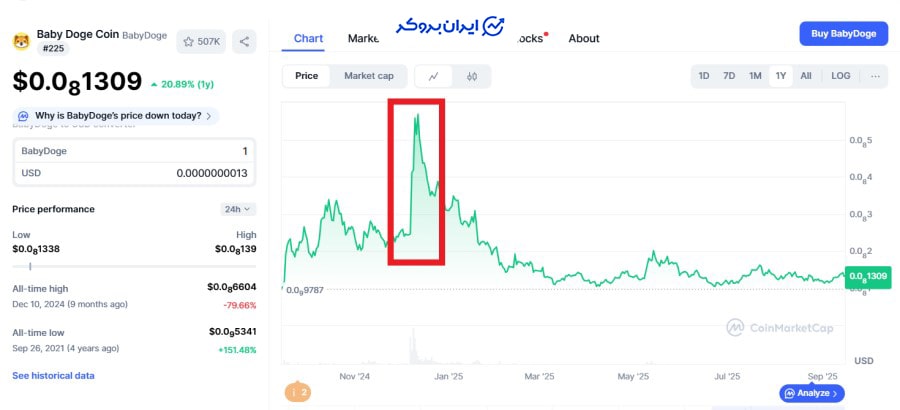 نمودار قیمت بیبی دوج
