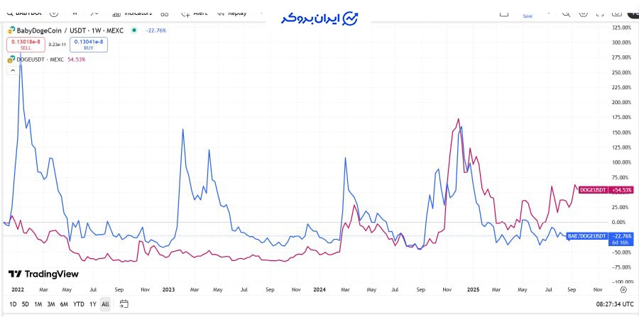 آینده بیبی دوج و دوج کوین
