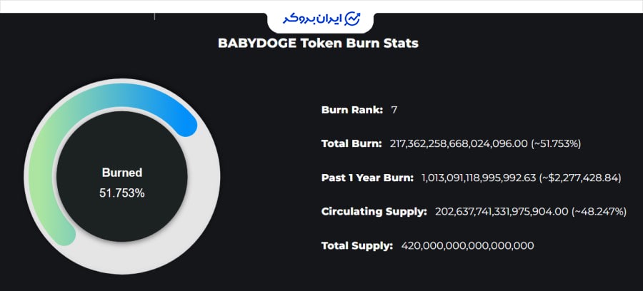 توکن سوزی و آینده بیبی دوج