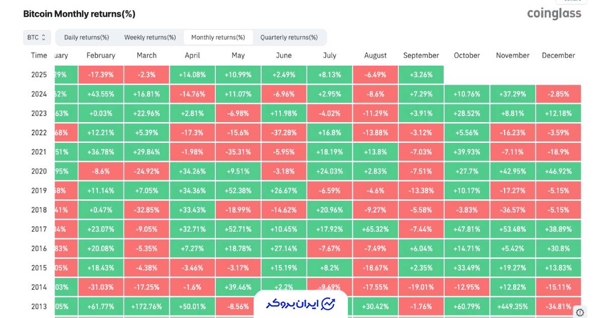 بازدهی ماهانه بیت کوین