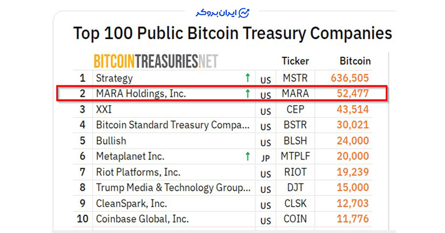 ذخیره بیت کوین شرکت ها
