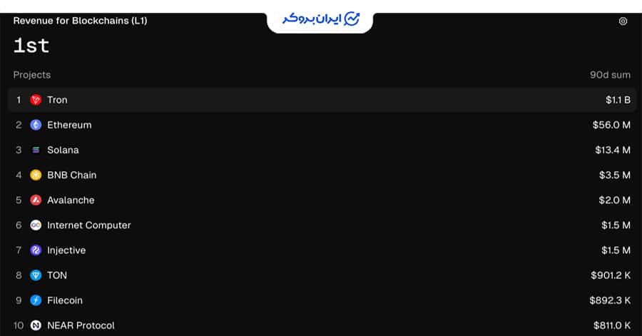 درآمد شبکه های بلاکچینی