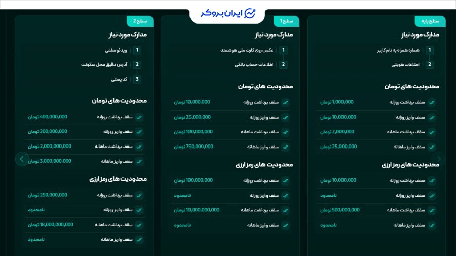 احراز هویت در کوینومنت