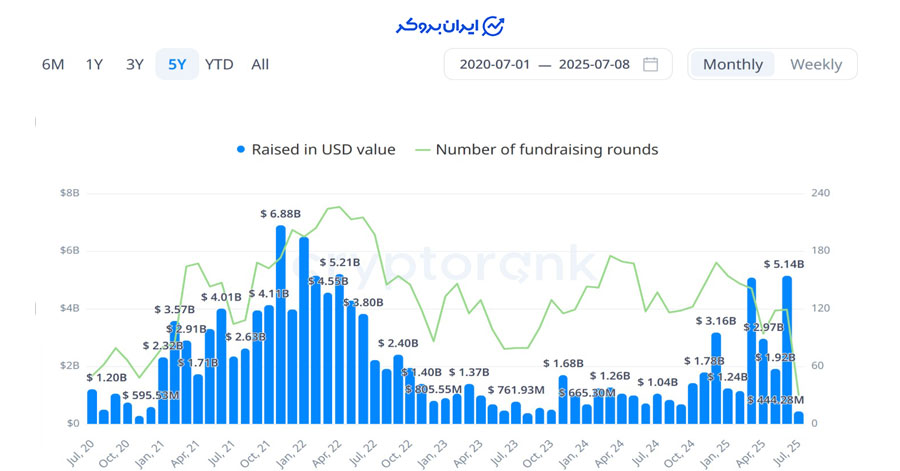 جذب سرمایه در پروژههای کریپتویی