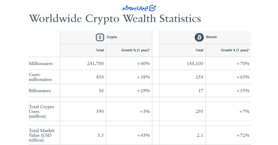 تغییرات ثروت میلیونرهای حوزه ارزهای دیجیتال