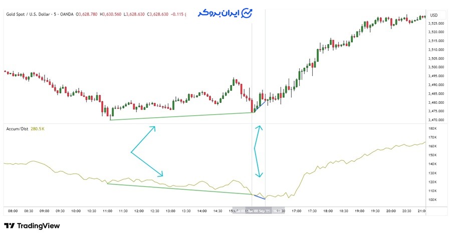 اندیکاتور Accumulation/Distribution
